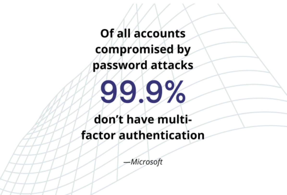 Statistik von Microsoft, die zeigt, dass 99,9% der kompromittierten Konten keine MFA verwenden.