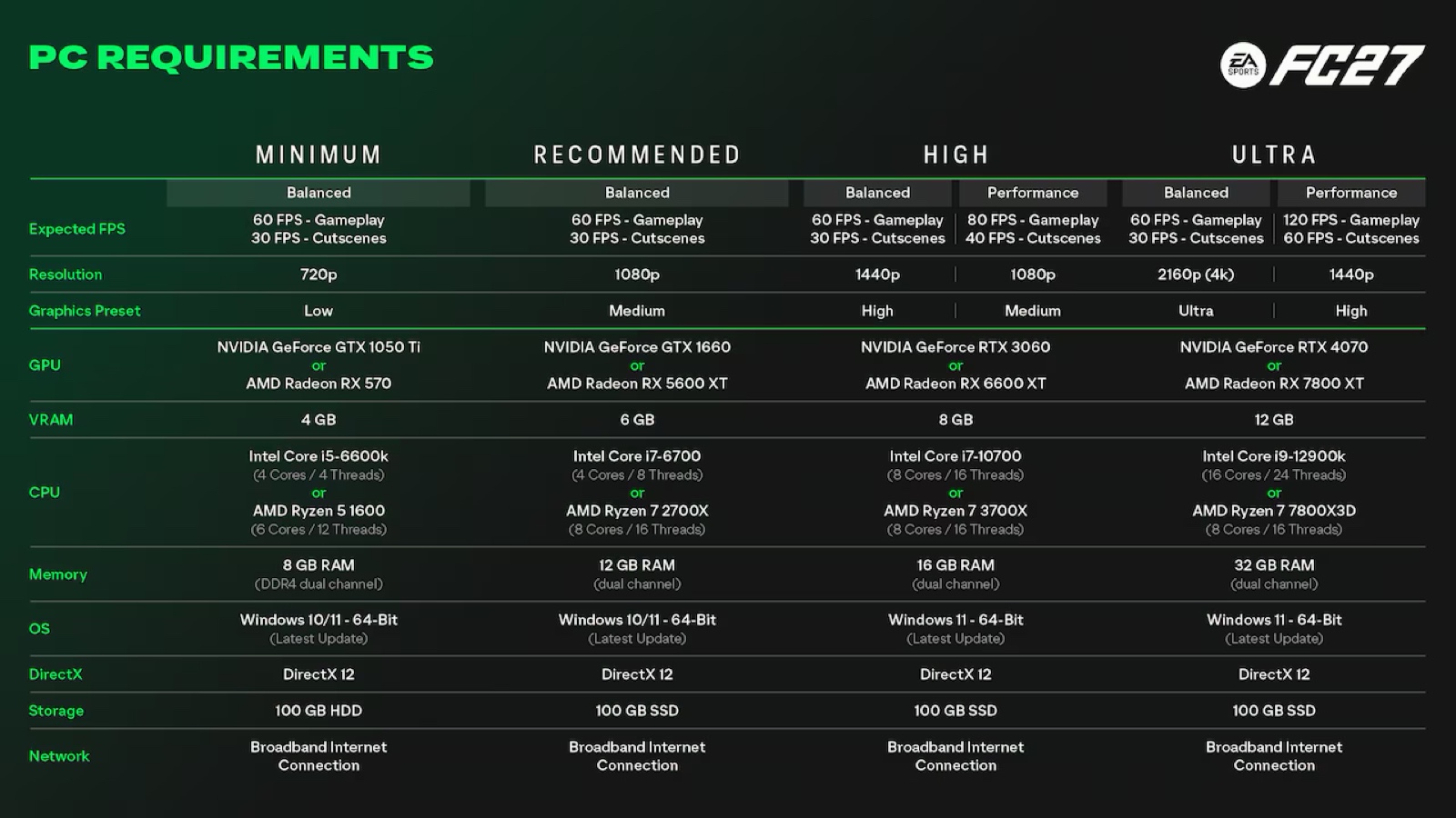 EA SPORTS FC 27 PC requirements: minimum, recommended, high and ultra specifications