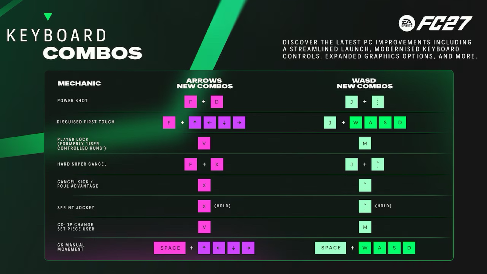 FC 27 keyboard combos comparing the new Arrow Keys and WASD inputs